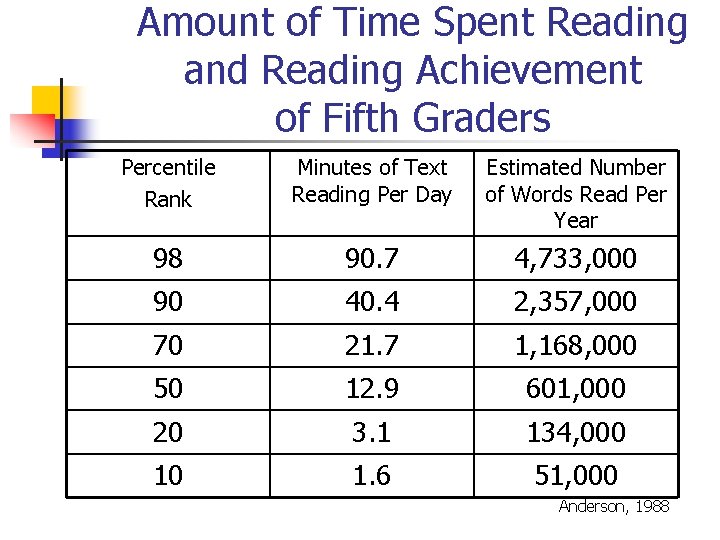 Amount of Time Spent Reading and Reading Achievement of Fifth Graders Percentile Rank Minutes