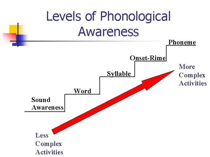 Levels of Phonological Awareness Phoneme Onset-Rime Syllable Word Sound Awareness Less Complex Activities More