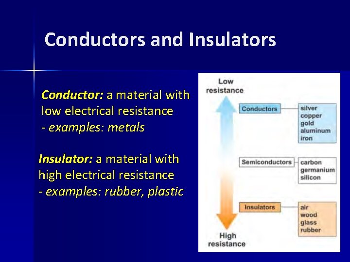 Conductors and Insulators Conductor: a material with low electrical resistance - examples: metals Insulator: