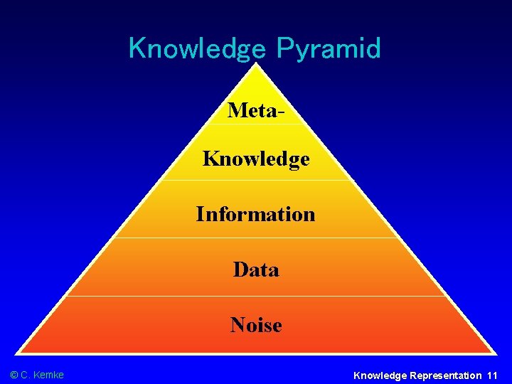 Knowledge Pyramid Meta. Knowledge Information Data Noise © C. Kemke Knowledge Representation 11 
