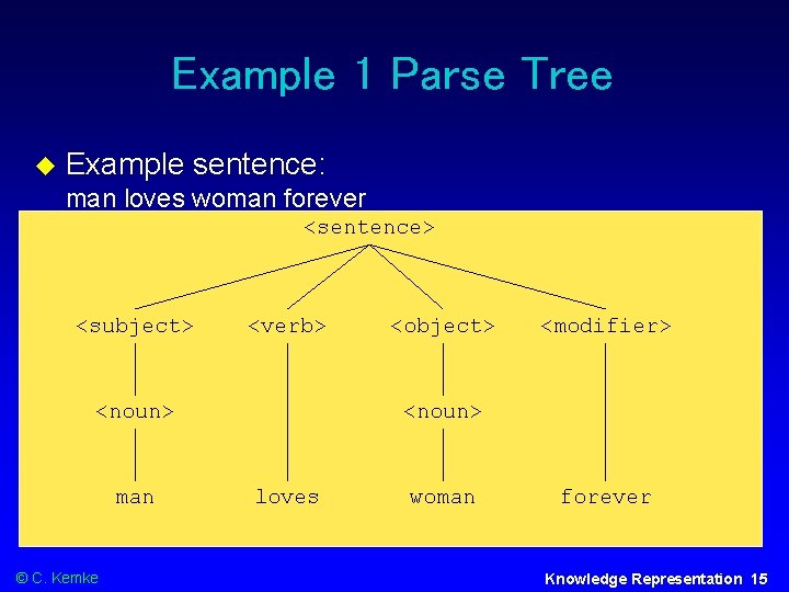 Example 1 Parse Tree Example sentence: man loves woman forever <sentence> <subject> <verb> <noun>