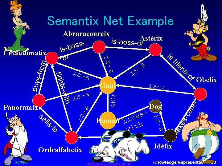 Semantix Net Example [http: //www. asterix. tm. fr] retak of es-c a -a AKO