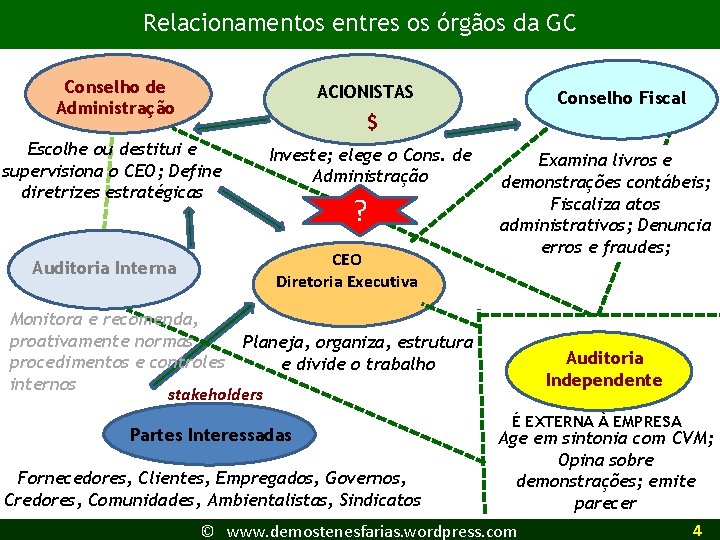 Relacionamentos entres os órgãos da GC Conselho de Administração ACIONISTAS Escolhe ou destitui e