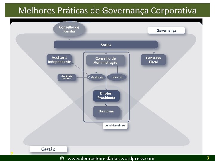 Melhores Práticas de Governança Corporativa 2 © www. demostenesfarias. wordpress. com 7 