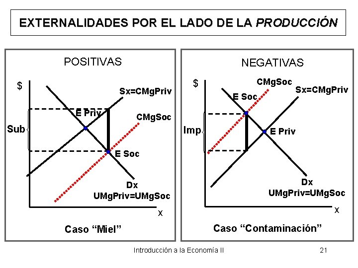 EXTERNALIDADES POR EL LADO DE LA PRODUCCIÓN POSITIVAS $ NEGATIVAS Sx=CMg. Priv E Priv