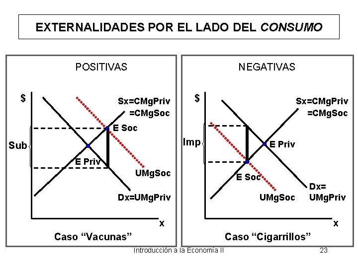EXTERNALIDADES POR EL LADO DEL CONSUMO POSITIVAS $ NEGATIVAS Sx=CMg. Priv =CMg. Soc $