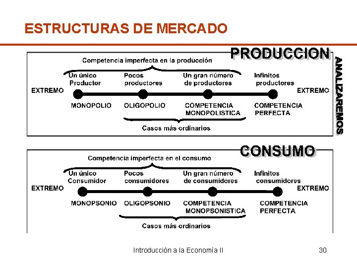 ESTRUCTURAS DE MERCADO Introducción a la Economía II 30 