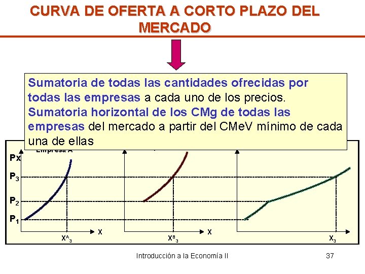 CURVA DE OFERTA A CORTO PLAZO DEL MERCADO Sumatoria de todas las cantidades ofrecidas