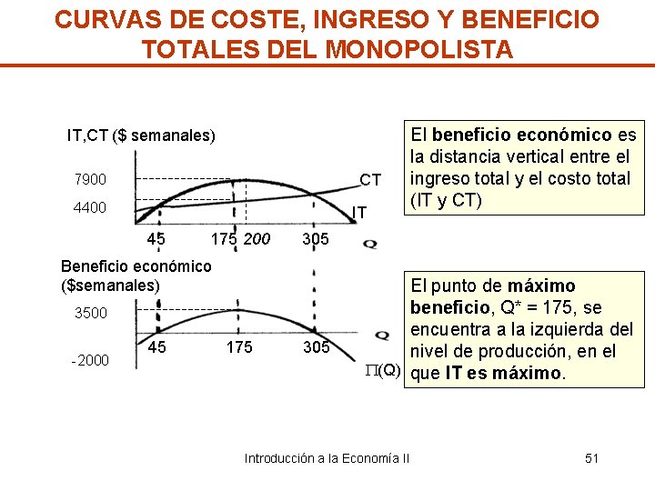 CURVAS DE COSTE, INGRESO Y BENEFICIO TOTALES DEL MONOPOLISTA IT, CT ($ semanales) CT