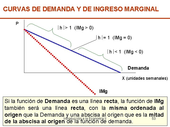 CURVAS DE DEMANDA Y DE INGRESO MARGINAL P h > 1 (IMg > 0)