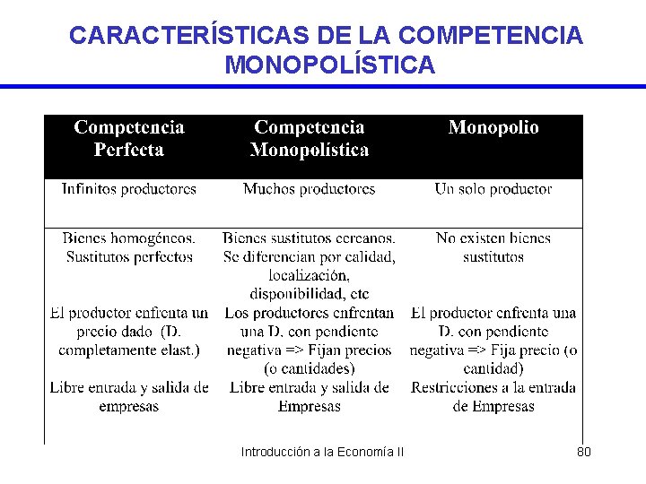 CARACTERÍSTICAS DE LA COMPETENCIA MONOPOLÍSTICA Introducción a la Economía II 80 