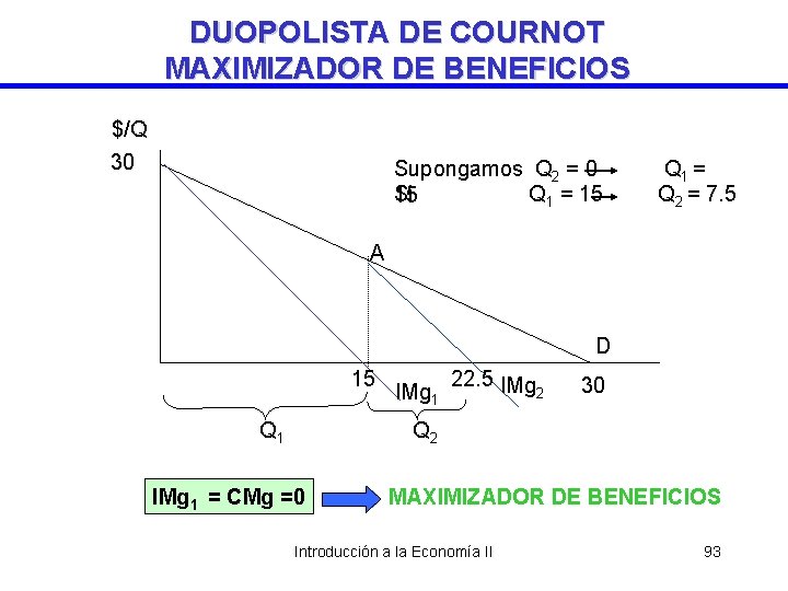DUOPOLISTA DE COURNOT MAXIMIZADOR DE BENEFICIOS $/Q 30 Supongamos Q 2 = 0 Si