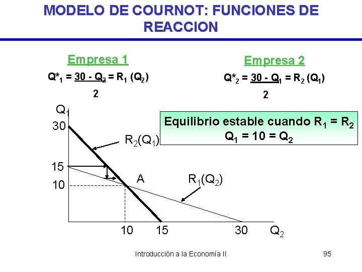 MODELO DE COURNOT: FUNCIONES DE REACCION Empresa 1 Empresa 2 Q*1 = 30 -