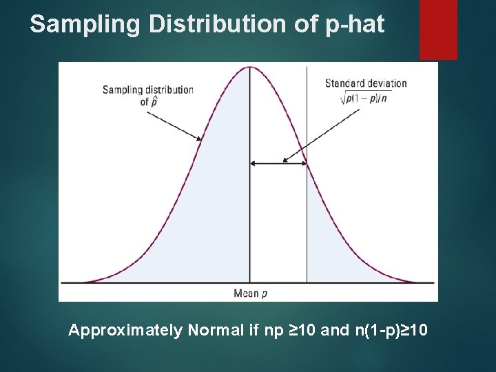 Sampling Distribution of p-hat Approximately Normal if np ≥ 10 and n(1 -p)≥ 10