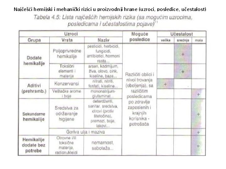 Najčešći hemijski i mehanički rizici u proizvodnji hrane (uzroci, posledice, učestalost) 