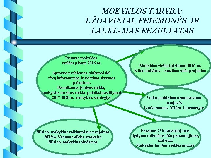 MOKYKLOS TARYBA: UŽDAVINIAI, PRIEMONĖS IR LAUKIAMAS REZULTATAS Pritarta mokyklos veiklos planui 2016 m. Aptartos