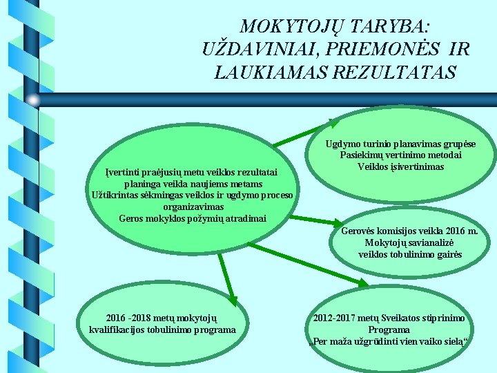 MOKYTOJŲ TARYBA: UŽDAVINIAI, PRIEMONĖS IR LAUKIAMAS REZULTATAS Įvertinti praėjusių metu veiklos rezultatai planinga veikla