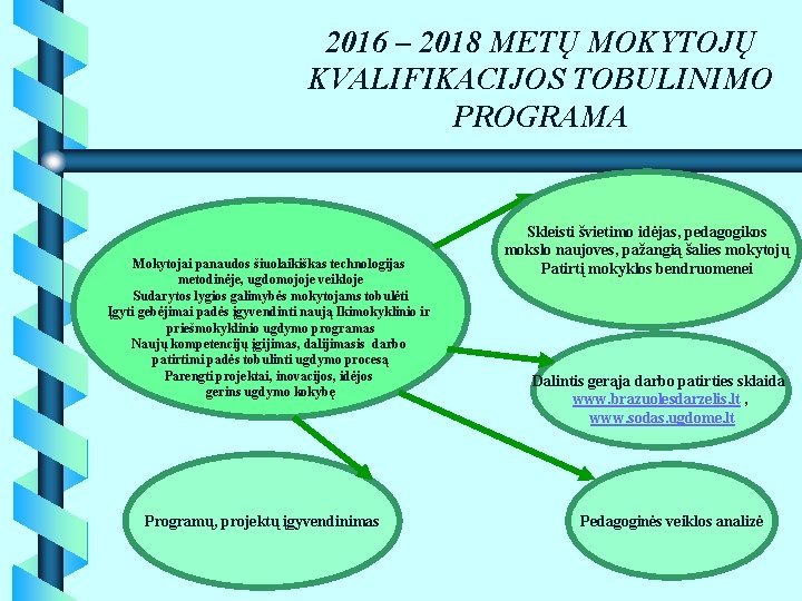 2016 – 2018 METŲ MOKYTOJŲ KVALIFIKACIJOS TOBULINIMO PROGRAMA Mokytojai panaudos šiuolaikiškas technologijas metodinėje, ugdomojoje