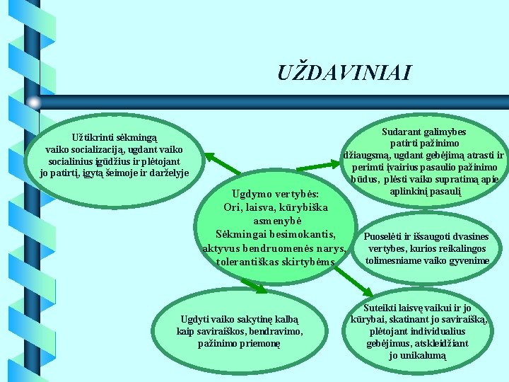 UŽDAVINIAI Užtikrinti sėkmingą vaiko socializaciją, ugdant vaiko socialinius įgūdžius ir plėtojant jo patirtį, įgytą