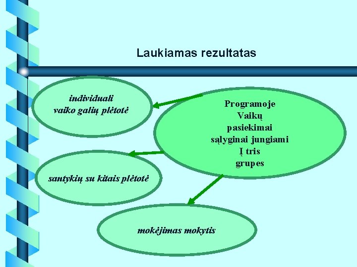 Laukiamas rezultatas individuali vaiko galių plėtotė Programoje Vaikų pasiekimai sąlyginai jungiami Į tris grupes Laukiamas rezultatas individuali vaiko galių plėtotė Programoje Vaikų pasiekimai sąlyginai jungiami Į tris grupes