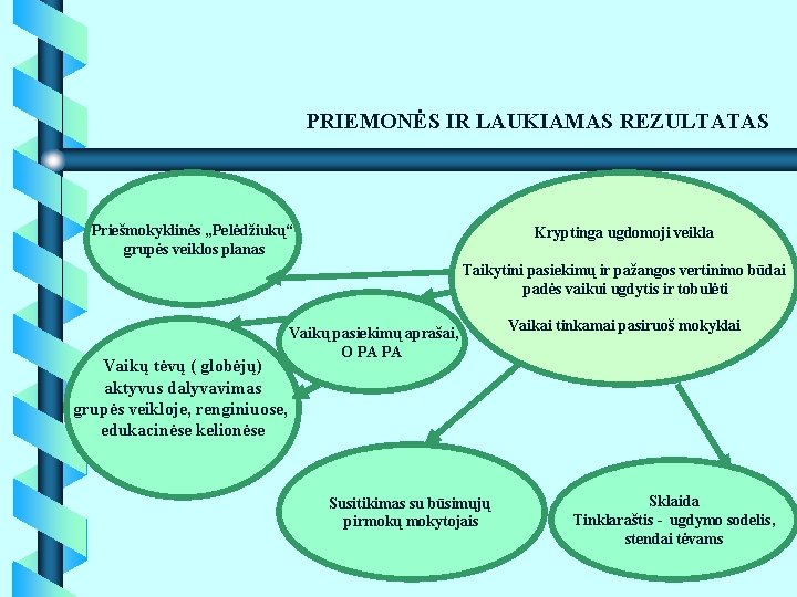 PRIEMONĖS IR LAUKIAMAS REZULTATAS Priešmokyklinės , , Pelėdžiukų“ grupės veiklos planas Kryptinga ugdomoji veikla