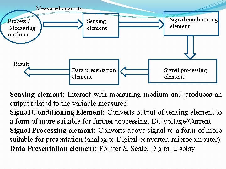 Measured quantity Process / Measuring medium Result Sensing element Data presentation element Signal conditioning