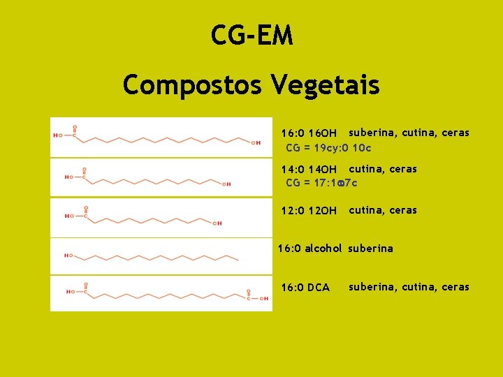 CG-EM Compostos Vegetais 16: 0 16 OH suberina, cutina, ceras CG = 19 cy: