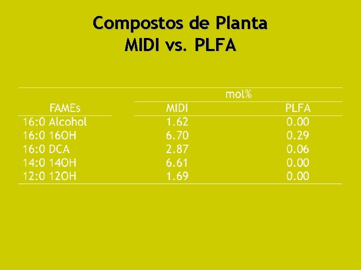 Compostos de Planta MIDI vs. PLFA 