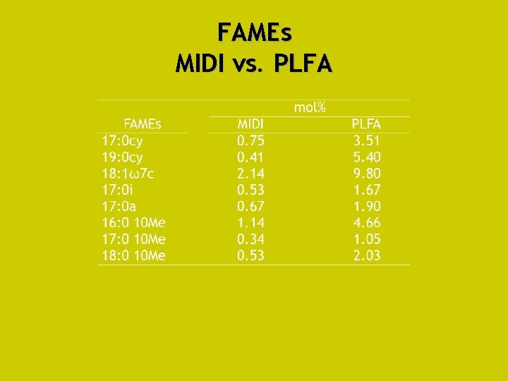 FAMEs MIDI vs. PLFA 