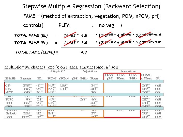 Stepwise Multiple Regression (Backward Selection) FAME ~ (method of extraction, vegetation, POM, n. POM,