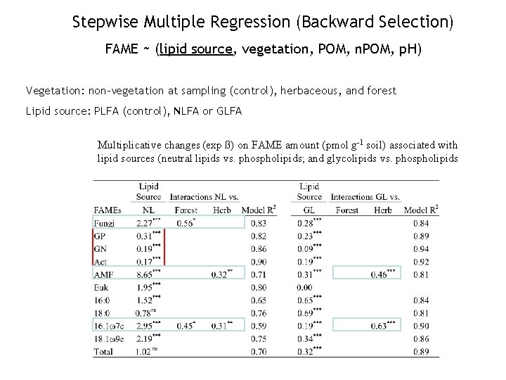 Stepwise Multiple Regression (Backward Selection) FAME ~ (lipid source, vegetation, POM, n. POM, p.