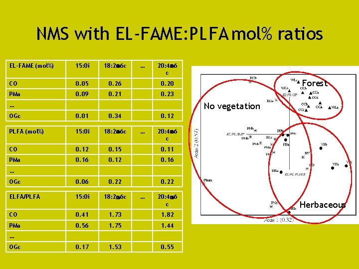 NMS with EL-FAME: PLFA mol% ratios EL-FAME (mol%) 15: 0 i 18: 2 6