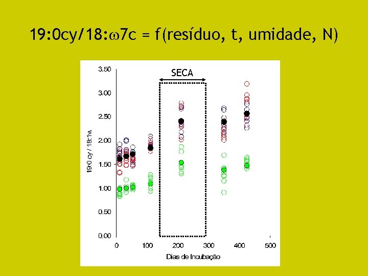 19: 0 cy/18: 7 c = f(resíduo, t, umidade, N) SECA 