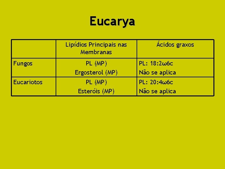 Eucarya Lipídios Principais nas Membranas Fungos Eucariotos Ácidos graxos PL (MP) Ergosterol (MP) PL: