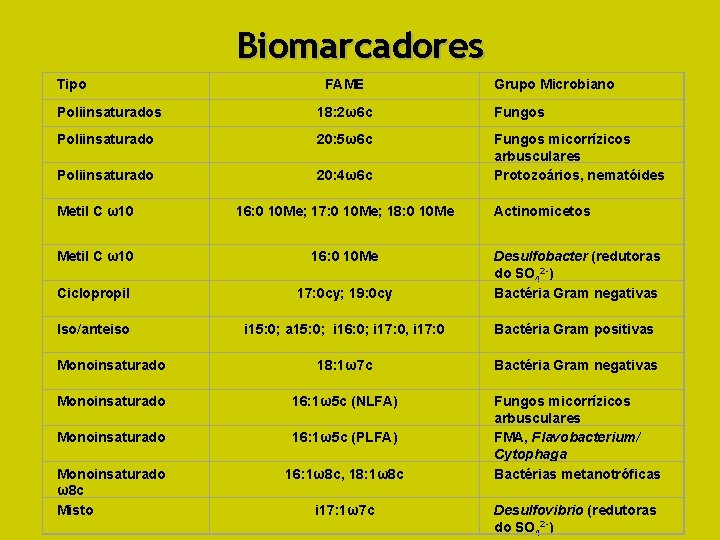 Biomarcadores Tipo FAME Grupo Microbiano Poliinsaturados 18: 2ω6 c Fungos Poliinsaturado 20: 5ω6 c