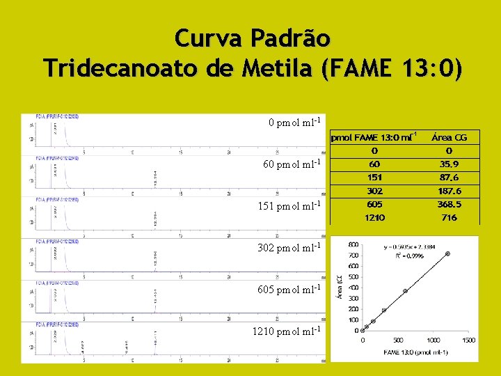 Curva Padrão Tridecanoato de Metila (FAME 13: 0) 0 pmol ml-1 60 pmol ml-1