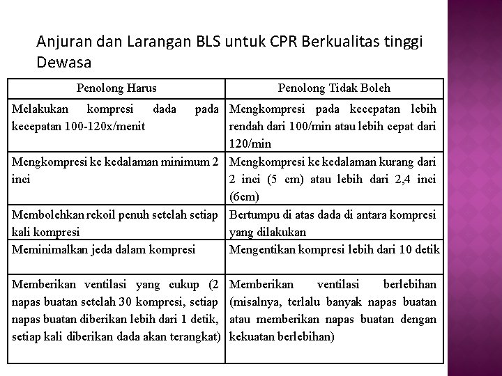 Anjuran dan Larangan BLS untuk CPR Berkualitas tinggi Dewasa Penolong Harus Penolong Tidak Boleh