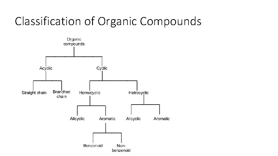 Classification of Organic Compounds 