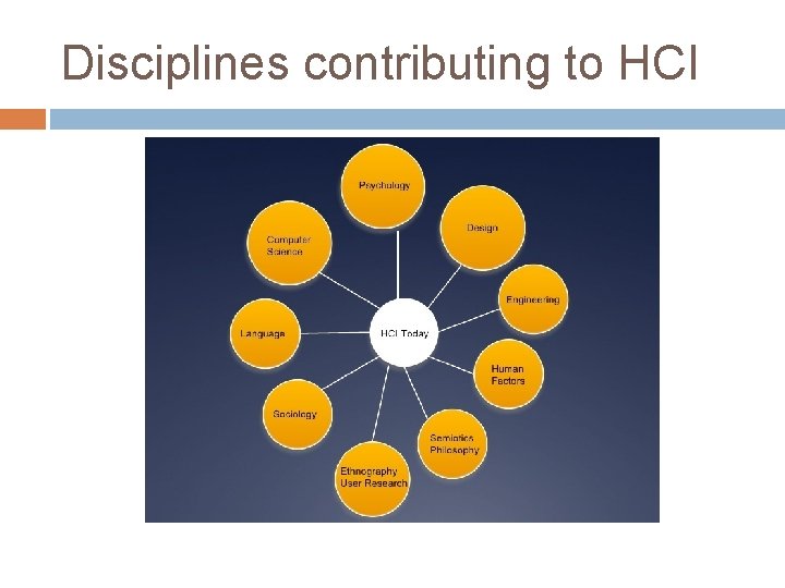 Disciplines contributing to HCI 