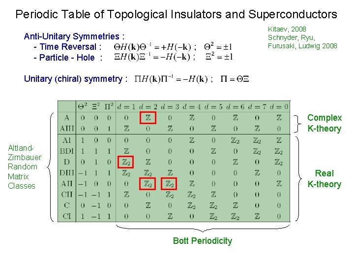 Periodic Table of Topological Insulators and Superconductors Kitaev, 2008 Schnyder, Ryu, Furusaki, Ludwig 2008