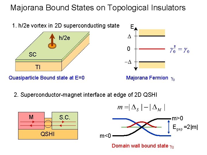 Majorana Bound States on Topological Insulators 1. h/2 e vortex in 2 D superconducting
