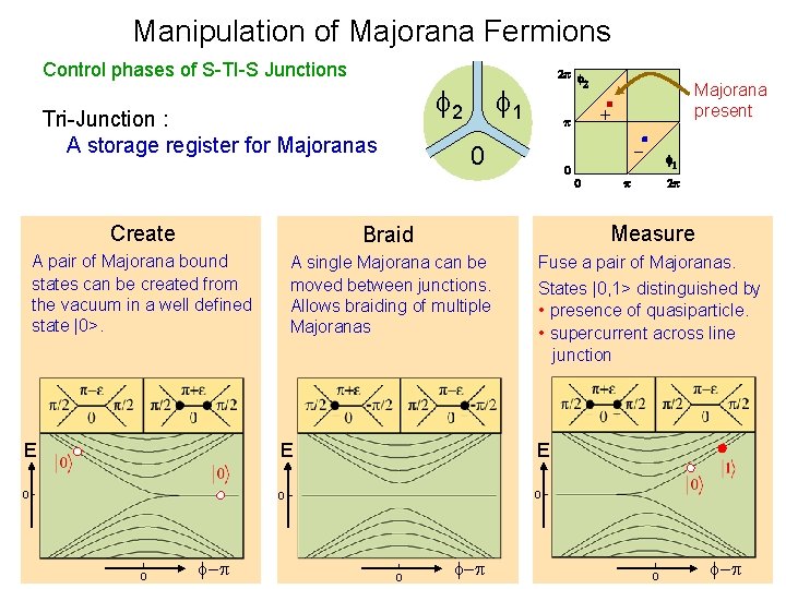 Manipulation of Majorana Fermions Control phases of S-TI-S Junctions f 1 f 2 Tri-Junction