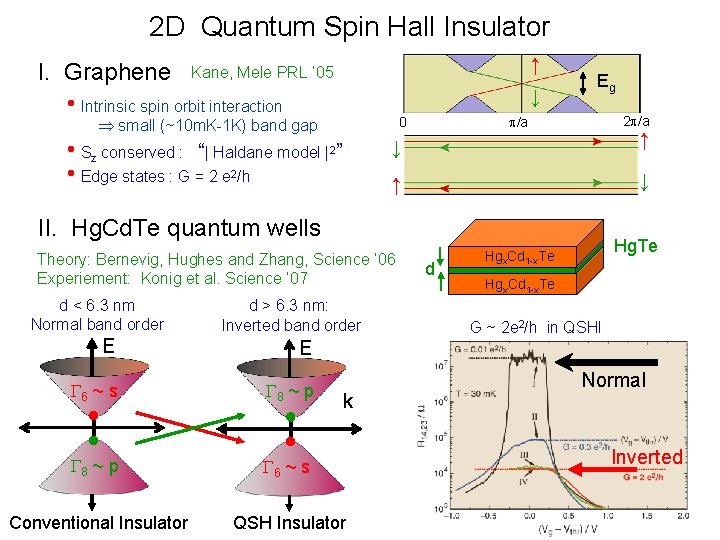 2 D Quantum Spin Hall Insulator I. Graphene ↑ Kane, Mele PRL ‘ 05