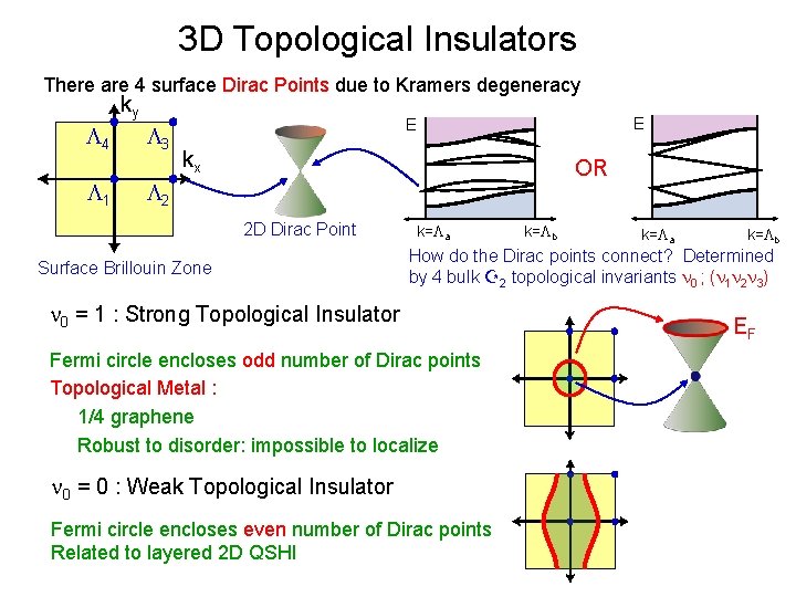 3 D Topological Insulators There are 4 surface Dirac Points due to Kramers degeneracy