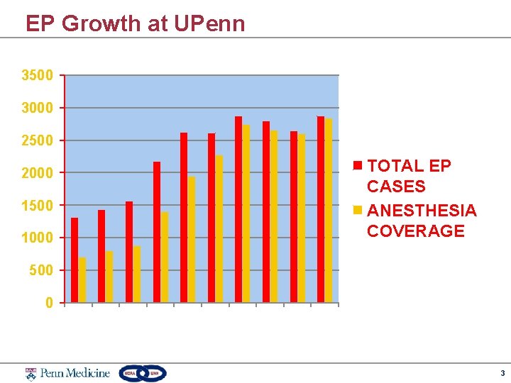 EP Growth at UPenn 3500 3000 2500 2000 1500 1000 TOTAL EP CASES ANESTHESIA