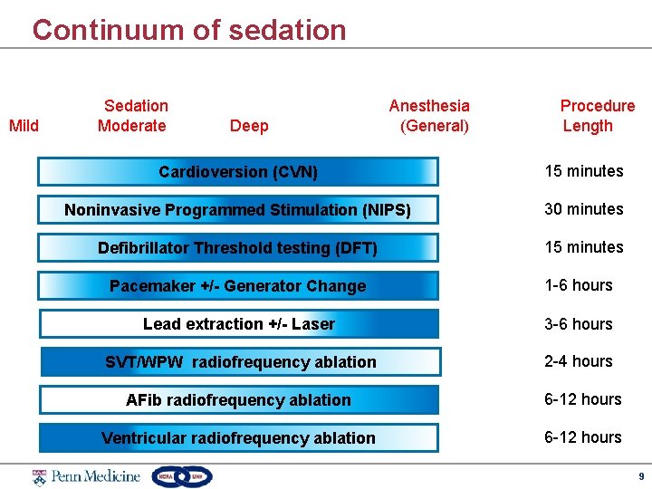 Continuum of sedation Mild Sedation Moderate Deep Anesthesia (General) Procedure Length Cardioversion (CVN) 15