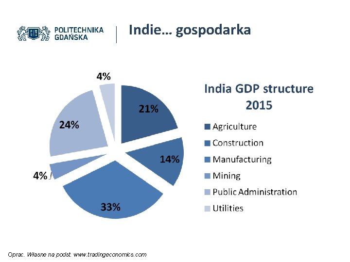 Indie… gospodarka Oprac. Własne na podst. www. tradingeconomics. com 