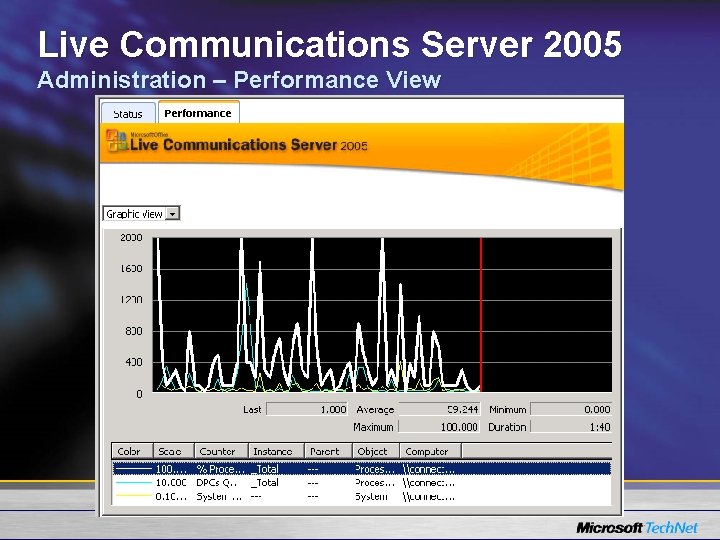 Live Communications Server 2005 Administration – Performance View 