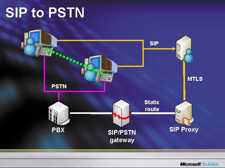 SIP to PSTN SIP MTLS PSTN Static route PBX SIP/PSTN gateway SIP Proxy 