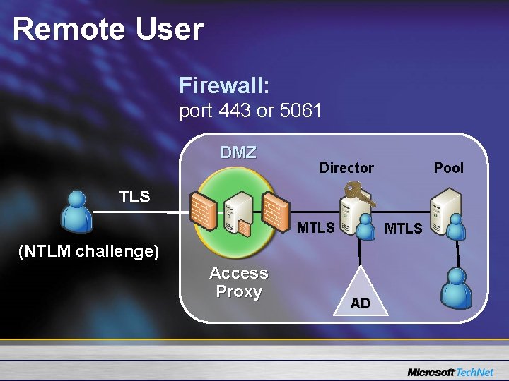 Remote User Firewall: port 443 or 5061 DMZ Director Pool TLS MTLS (NTLM challenge)